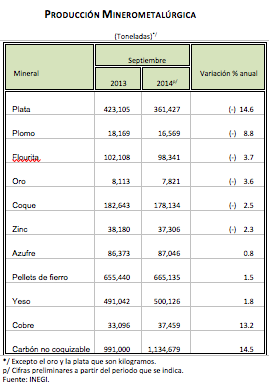 Estadísticas minerometalurgia - Chihuahua septiembre